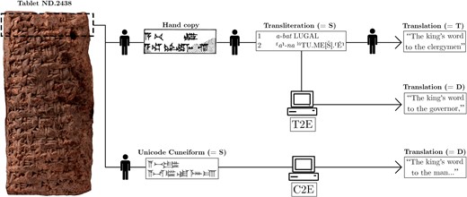 Cuneiform machine translation